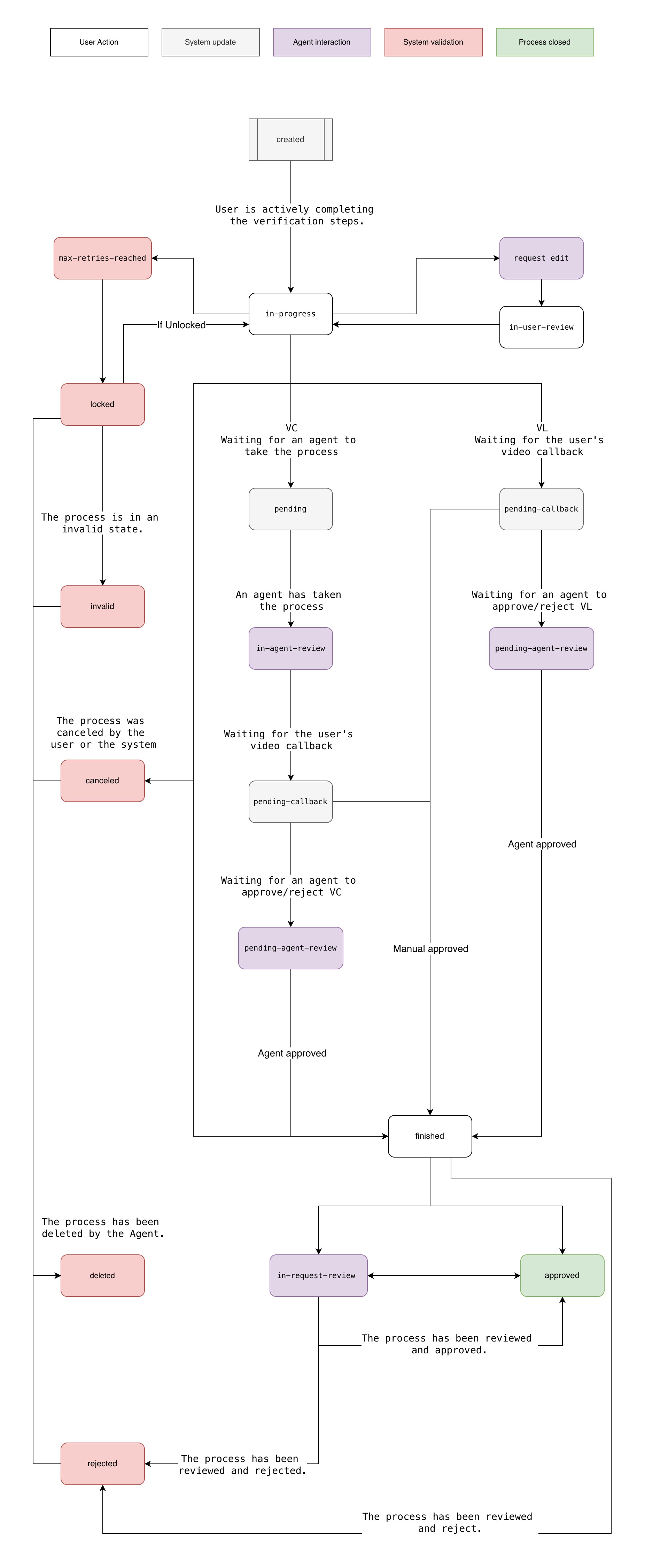 Process Status Lifecycle